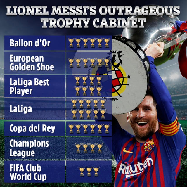 Bộ sưu tập danh hiệu của Messi với Barcelona