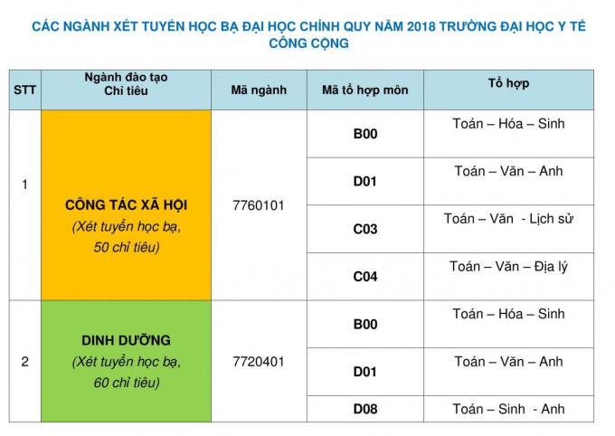 Trường Đại học Y tế công cộng nhận đăng ký xét tuyển học bạ đến ngày 30/07
