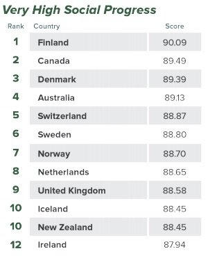 Những nước đứng đầu bảng xếp hạng của SPI 2016.