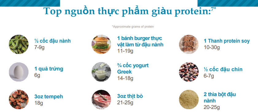 Các nguồn thực phẩm giàu đạm nhất từ hệ thống dữ liệu tích hợp FoodData Central (2023) của Cơ quan Nghiên cứu Nông nghiệp thuộc Bộ Nông nghiệp Hoa Kỳ.