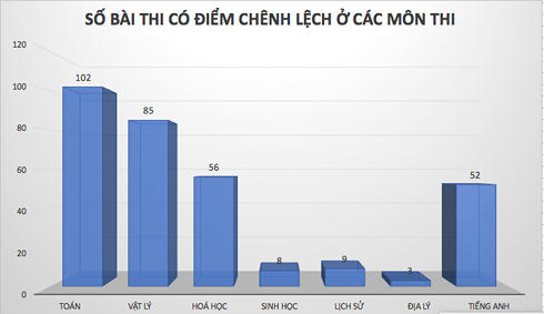 Số bài thi có điểm chênh lệch ở các môn thi.