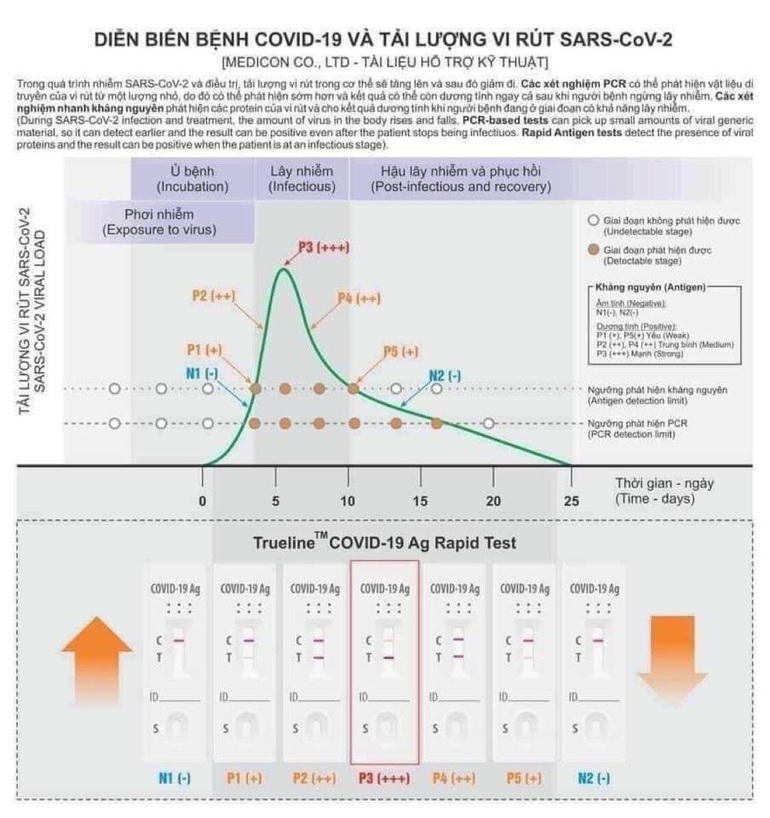 Bảng theo dõi diễn biến bệnh Covid-19 và tải lượng virus SARS-CoV-2 (Ảnh: Medicon).