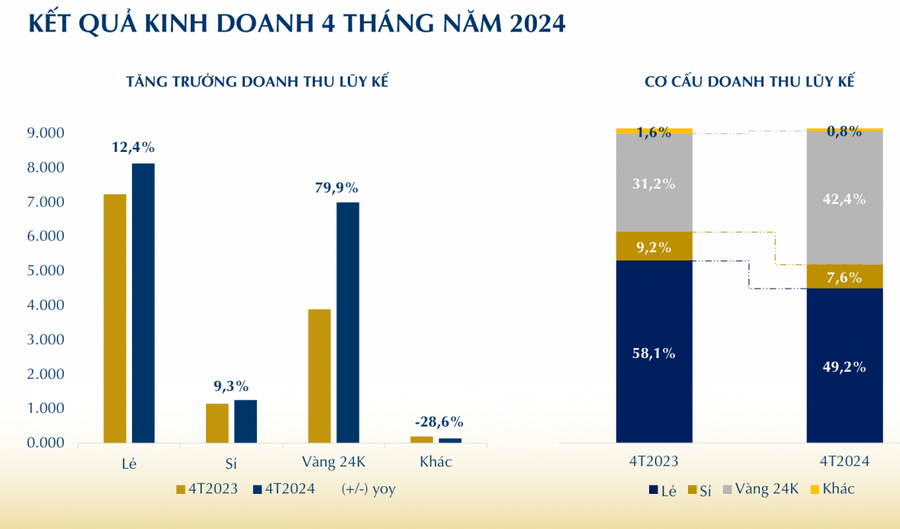 Theo công bố của PNJ, doanh thu của kênh vàng 24K (9999) sau 4 tháng đầu năm 2024 tăng gần 80% so với cùng kỳ.