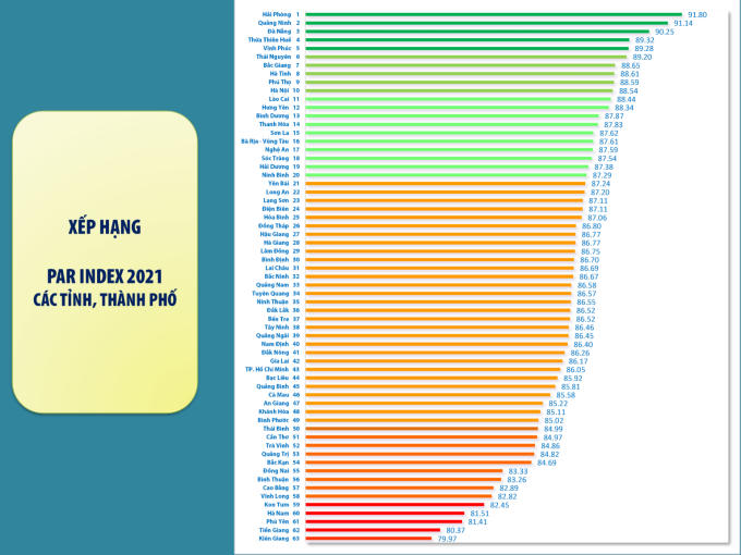 Hải Phòng lần đầu tiên bứt phá lên ngôi vị quán quân Chỉ số CCHC năm 2021.