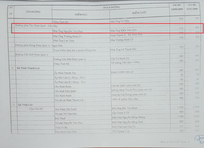 Bảng giá các loại đất nêu rất rõ từ điểm đầu nhà ông Nguyễn Văn Phải đến điểm cuối nhà ông Kiều Văn Dân (tức ông Kiều Thành Văn) có giá đất 800.000đ/m2