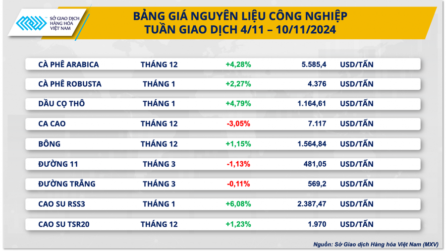Bảng giá nguyên liệu công nghiệp 4/11-10/11/2024. (Nguồn: MXV)