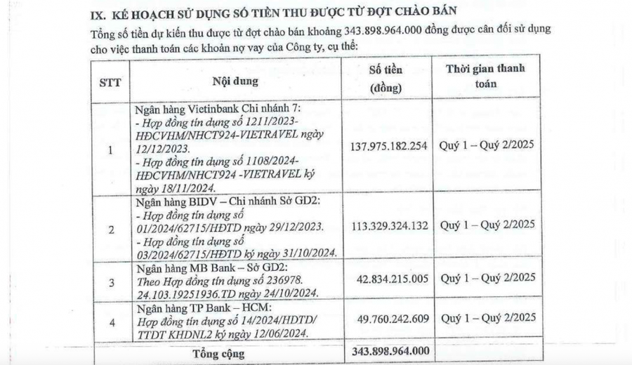 Vietravel chào bán gần 28.7 triệu cổ phiếu ra công chúng để trả nợ.