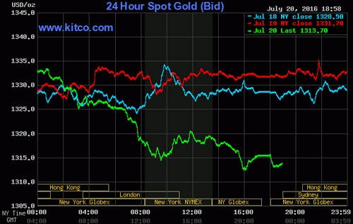 Biểu đồ giá vàng thế giới (Ảnh Kitco).