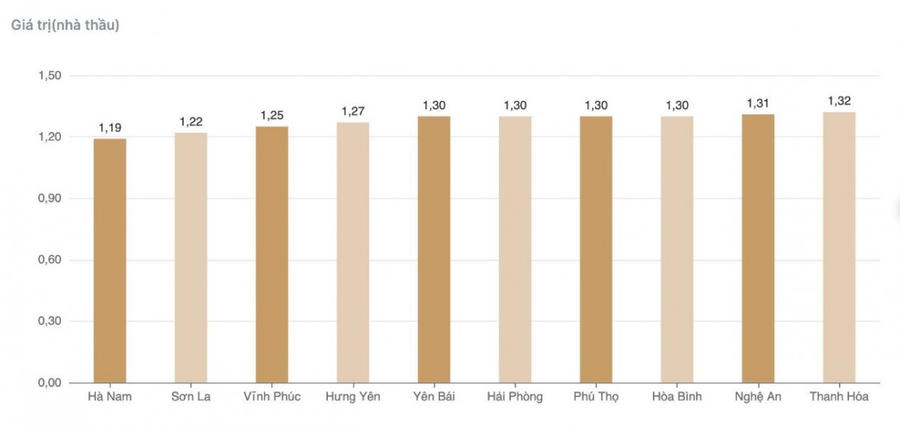 Hà Nam là địa phương đứng đầu trong TOP 10 địa phương có số lượng nhà thầu trung bình tham gia 1 gói thầu thấp với với tỷ lệ 1,19 nhà thầu/gói thầu.