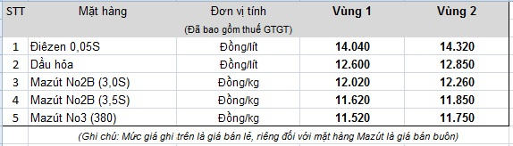 Giá xăng giữ nguyên, tăng giá dầu