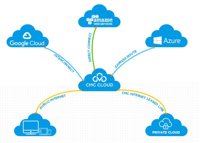 CMC Multi Cloud là giải pháp giúp doanh nghiệp vừa có thể khai thác các giá trị từ các nền tảng đám mây khác nhau, vừa có thể dễ dàng quản lí thông qua một bảng điều khiển duy nhất