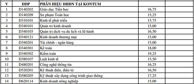 ĐH Đ&agrave; Nẵng c&ocirc;ng bố điểm tr&uacute;ng tuyển bổ sung đợt 1