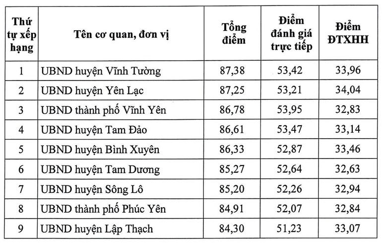 Bảng xếp hạng cải cách hành chính cấp huyện, thành phố của Vĩnh Phúc.