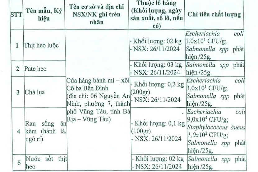 Mẫu xét nghiệm của vụ ngộ độc thực phẩm tại Vũng Tàu có chỉ tiêu thử nghiệm không đạt theo quy định.