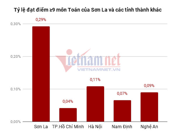 Bộ trưởng Giáo dục lập tổ kiểm tra bất thường về điểm thi tại Sơn La, Lạng Sơn