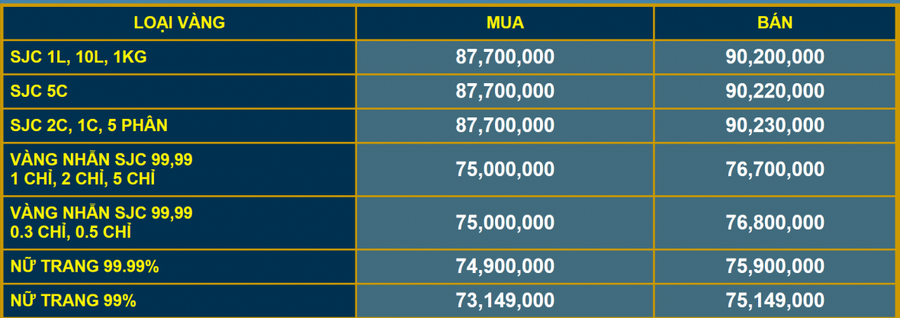 Giá vàng niêm yết tại SJC sáng 16/5.