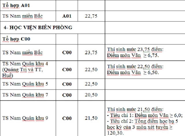 Điểm tr&uacute;ng tuyển nguyện vọng bổ sung c&aacute;c trường khối qu&acirc;n đội