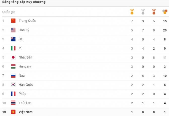 Việt Nam đang xếp thứ 19 trong tổng số 206 đoàn thể thao tham dự. Bảng tổng sắp cập nhật ở thời điểm 3h00 (10/8, giờ Việt Nam)