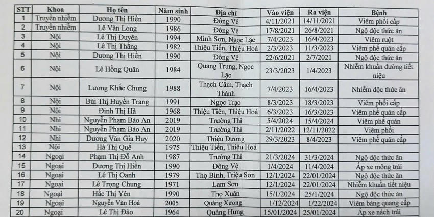 Danh sách 20 hồ sơ bệnh án được xác định lập khống từ năm 2021 đến năm 2024.
