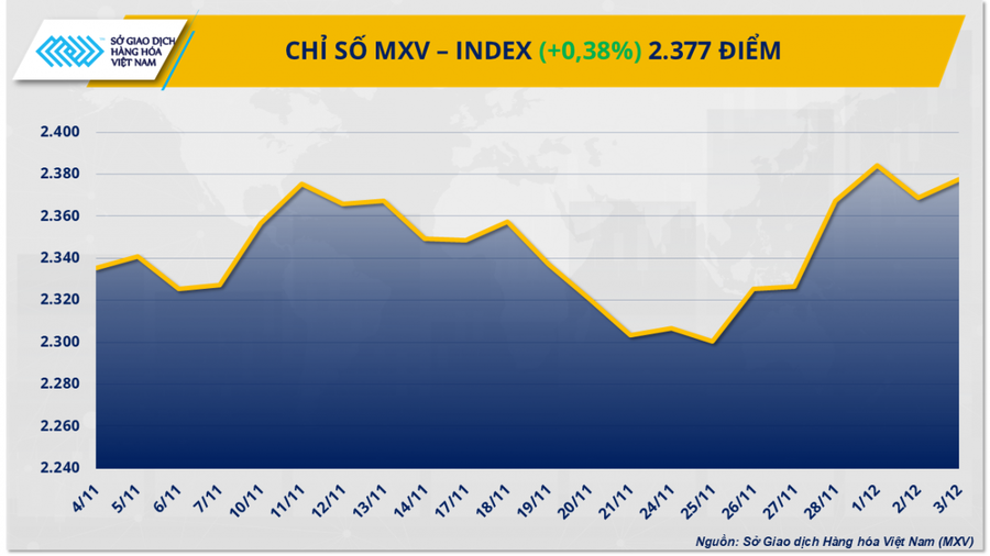 Chỉ số MXV - Index tăng lên 2.377 điểm.