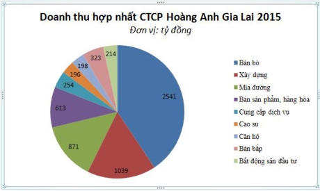 Bầu Đức lần đầu tiên báo lỗ hơn 550 tỷ