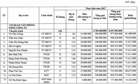 Bảng lương c&aacute;n bộ Vinataba năm 2017.