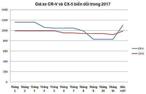 Giá của hai phiên bản cao nhất CX-5 2.5 AWD và CR-V 2.4.