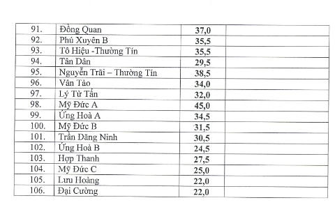 Danh sách điểm trúng tuyển vào lớp 10 của 106 trường công lập tại Hà Nội.