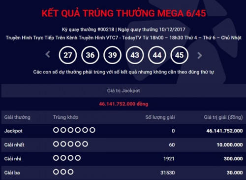 Kết quả xổ số Vietlott 10/12: Giải Jackpot trị giá hơn 46 tỷ đồng vô chủ