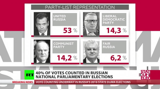 Kết quả bầu cử sơ bộ Duma Quốc gia. (Ảnh: RT)