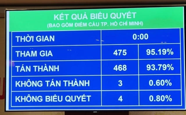 Quốc hội thông qua Nghị quyết về Tổ chức phiên toà trực tuyến