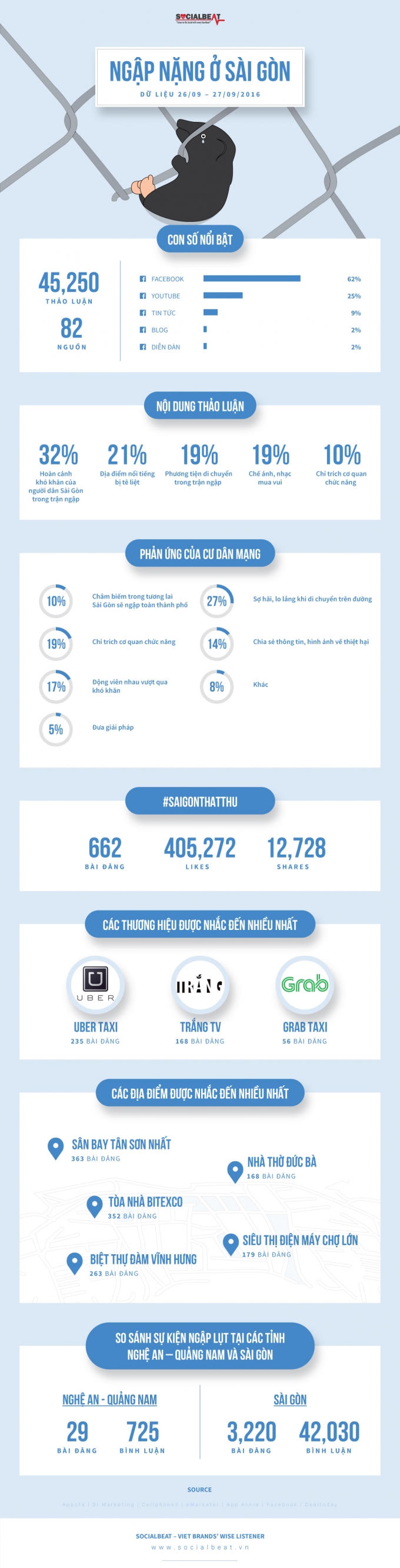 Hash-tag #SaiGonThatThu theo thống kê của SocialBeat.