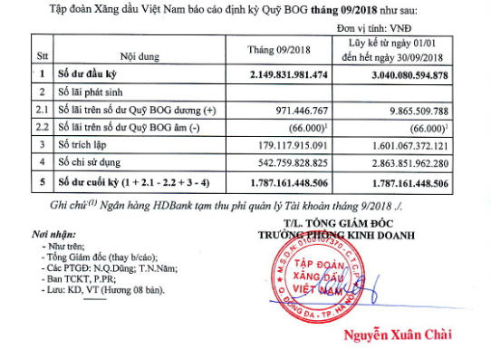 Tập đoàn Xăng dầu Việt Nam báo cáo định kỳ Quỹ bình ổn giá tháng 9/2018.
