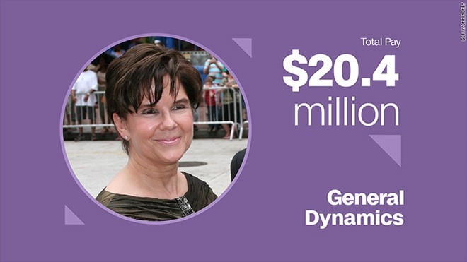 Phebe Novakovic – Giám đốc điều hành General Dynamics Thưởng tiền mặt: 6,7 triệu USD Cổ phiếu và quyền mua bán cổ phần: 13,7 triệu USD