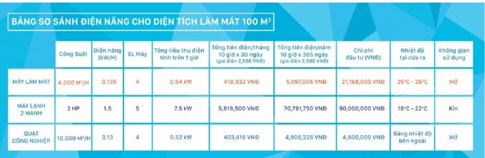 Bảng so sánh điện năng cho diện tích làm mát 100m2.