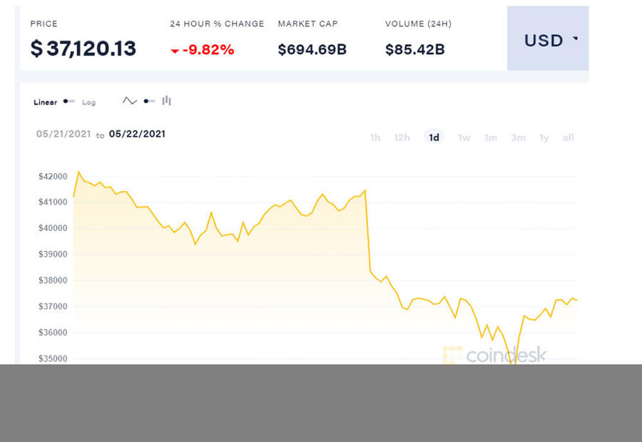 Bitcoin xuống ngưỡng 37.000 USD
