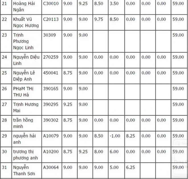 Danh sách 100 thí sinh