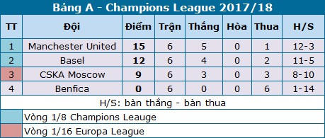 Bảng xếp hạng bảng A sau v&ograve;ng loại Champios League.