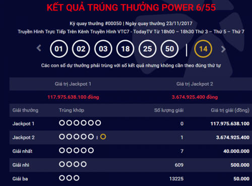Kết quả xổ số Vietlott 23/11: Giải Jackpot2 đã tìm được người chơi may mắn