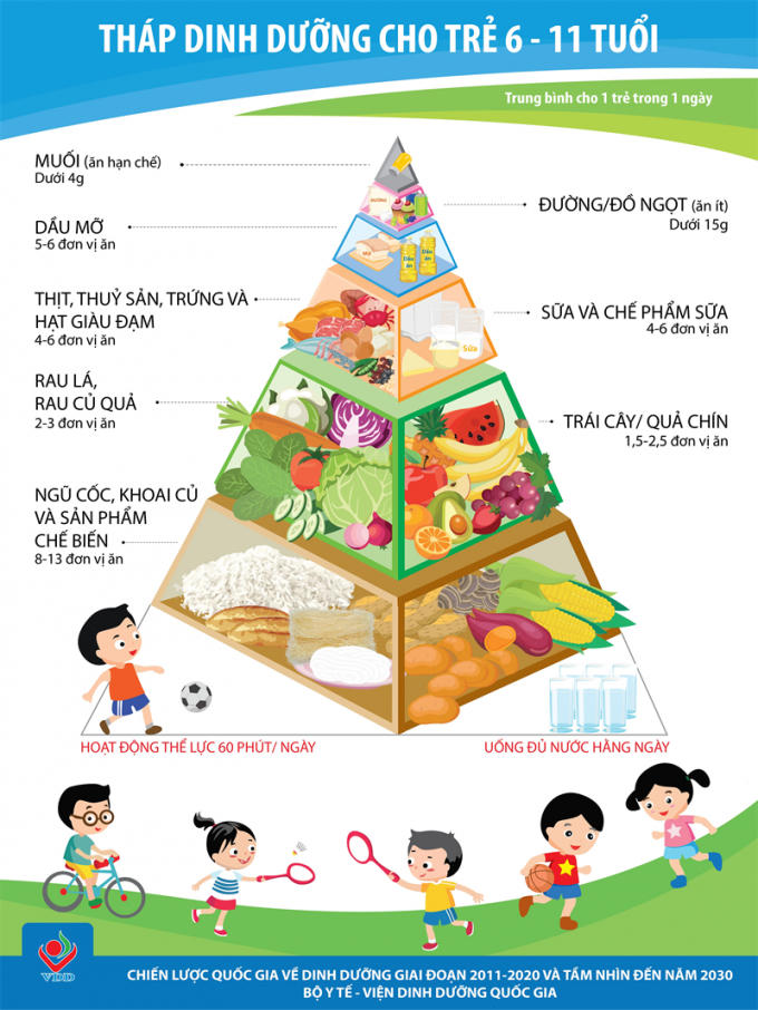 Tháp dinh dưỡng cho trẻ 6-11 tuổi. Ảnh: Viện dinh dưỡng Quốc Gia.