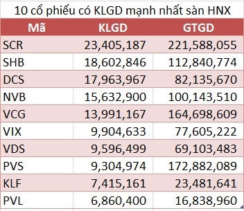 10 cổ phiếu giao dịch mạnh nhất tuần từ 6 - 10/6