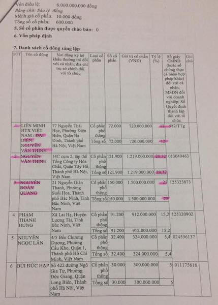 Ông Nguyễn Văn Thịnh vừa là đại diện Liên minh HTX Việt Nam vừa là cổ đông cá nhân của Công ty Vinagimex.