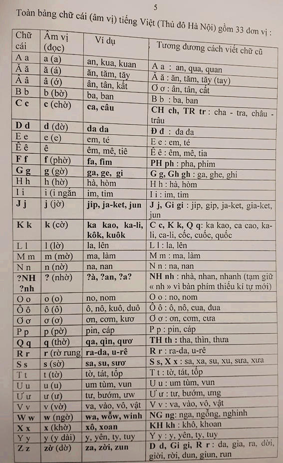 Toàn bảng chữ cái (âm vị) Tiếng Việt (thủ đô Hà Nội) gồm 33 đơn vị của PGS Bùi Hiền.