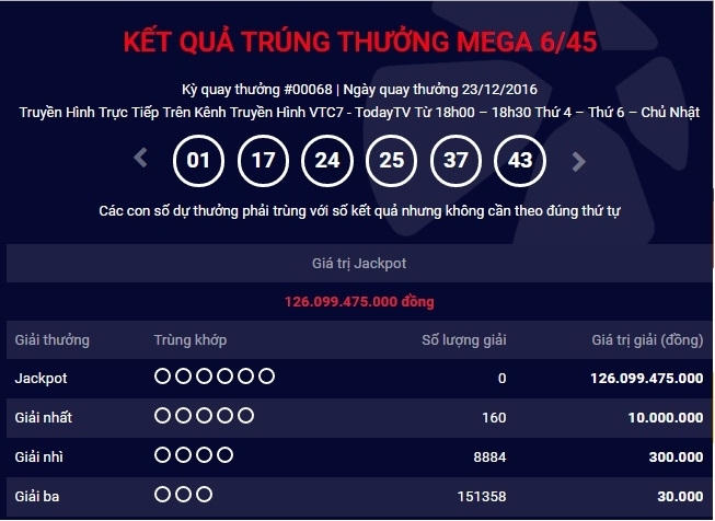 Giải Jackpot của Vietlott Mega 6/45 đã lên tới hơn 126 tỷ đồng ngày 23/12.