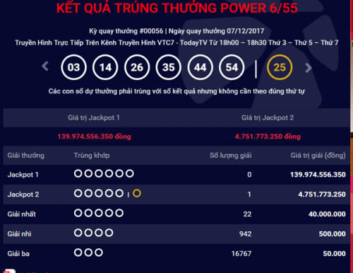 Kết quả xổ số Vietlott 7/12: Thêm người trúng giải Jackpot2