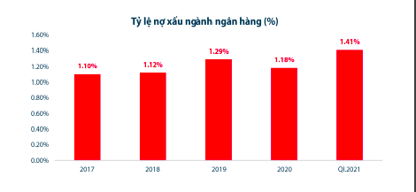 Nợ xấu gia tăng của các ngân hàng niêm yết.