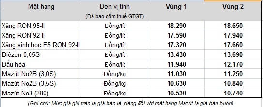 Giá xăng tăng 920 đồng/lít
