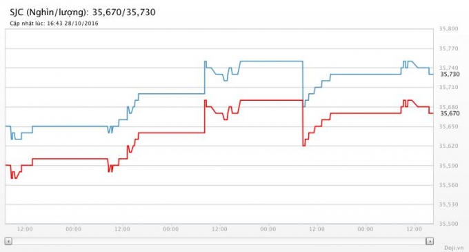 Biểu đồ giá vàng tại Doji từ ngày 24-28/10. Nguồn Doji.vn.