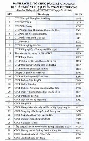 Chậm công bố BCTC kiểm toán, 32 doanh nghiệp bị