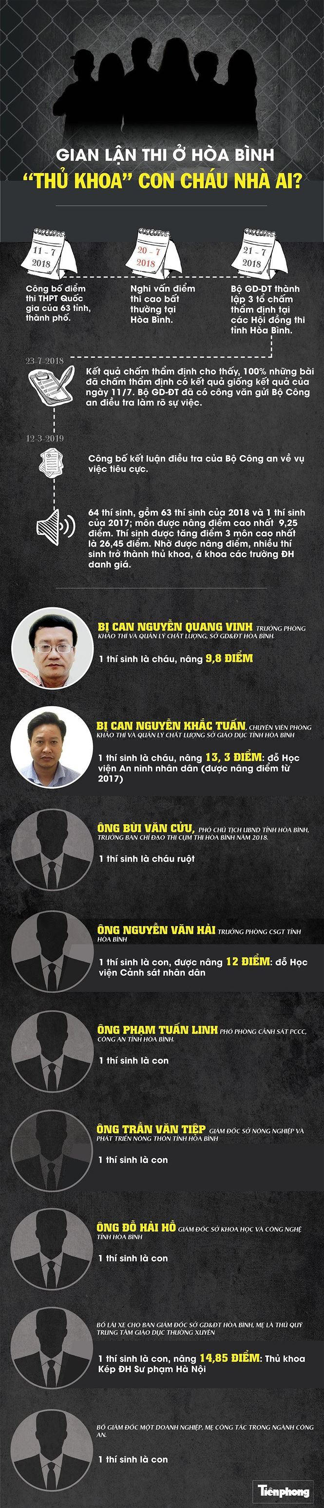Đồ hoạ nâng điểm thi ở Hoà Bình (Tạ Trang).